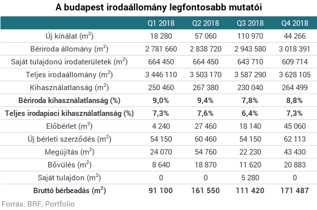 Felrobbant a hazai irodapiac - Sorra dőlnek a rekordok