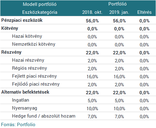 CIB: egyértelműen lassul a növekedés