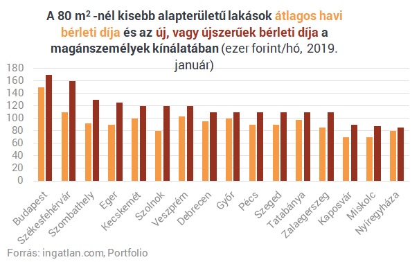 Lakást bérelnél? - Ilyen árakra számíthatsz a magyar nagyvárosokban