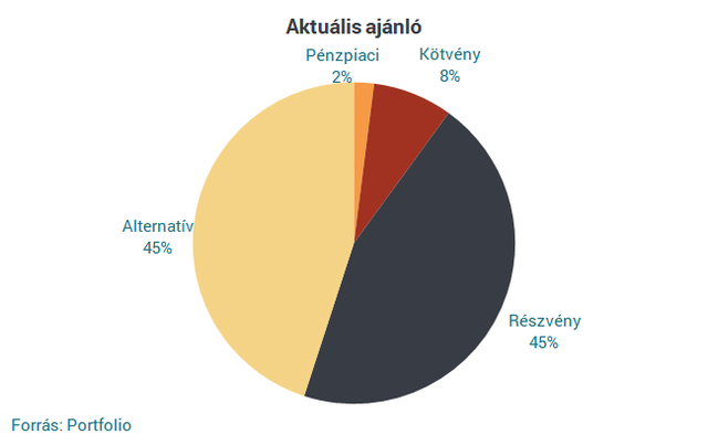 Diófa: új év, pozitív hírek, optimista hangulat, emelkedő részvénypiacok