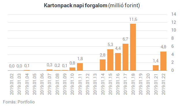 Mi történik a magyar tőzsdén? Idén közel 1000 százalékot emelkedett egy cég árfolyama