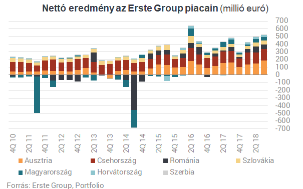 Erste-vezér: az új bankadóval is nyereségesek maradunk