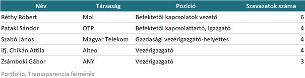 A Mol a legtranszparensebb hazai tőzsdei vállalat