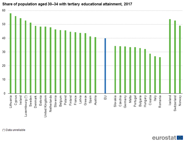 Siralmas számok érkeztek a magyar fiatalok képzettségéről