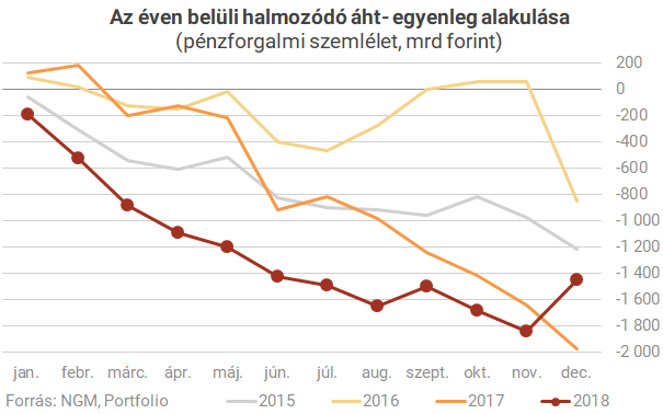 Jót tettek az EU-pénzek a magyar büdzsének, de még így is nagy lett a deficit