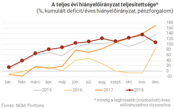 Jót tettek az EU-pénzek a magyar büdzsének, de még így is nagy lett a deficit
