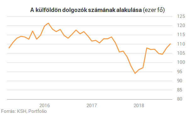 Újra több magyar dolgozik külföldön