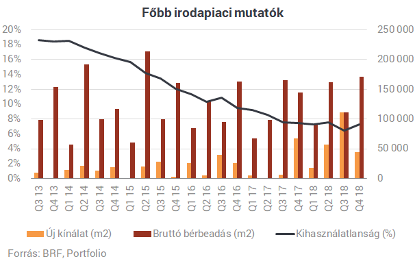 Felrobbant a hazai irodapiac - Sorra dőlnek a rekordok