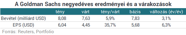 Erős negyedév a Goldmantól, kilőhetnek a részvények