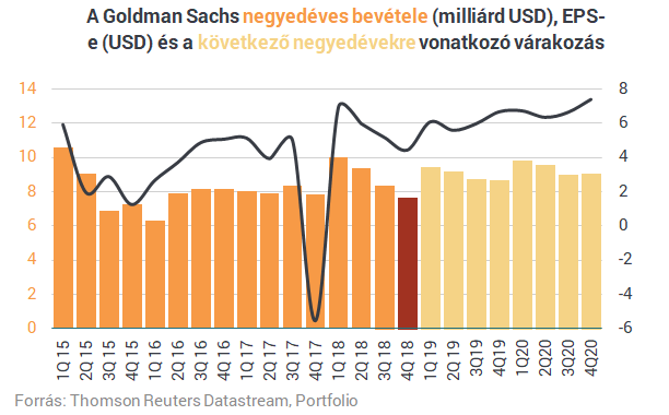 Erős negyedév a Goldmantól, kilőhetnek a részvények