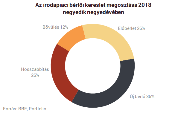 Felrobbant a hazai irodapiac - Sorra dőlnek a rekordok