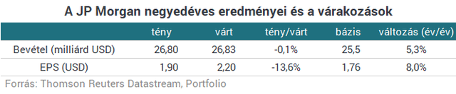 A vártnál gyengébb számokkal rukkolt elő a JP Morgan