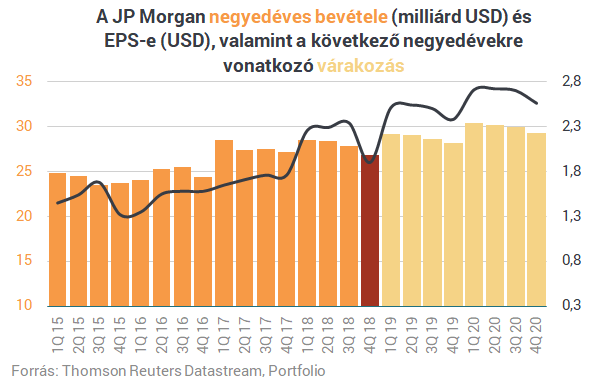 A vártnál gyengébb számokkal rukkolt elő a JP Morgan