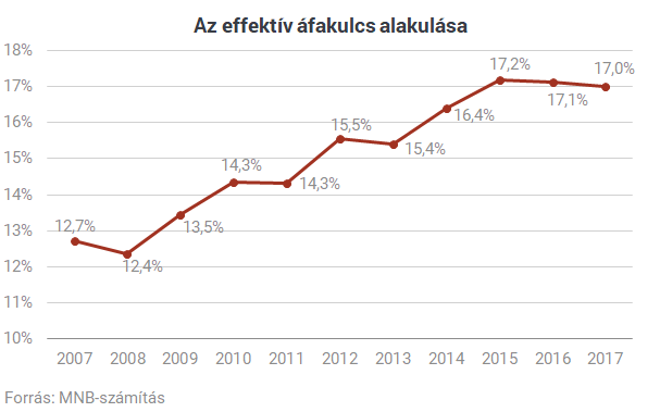 Mitől szárnyalnak az áfabevételek?
