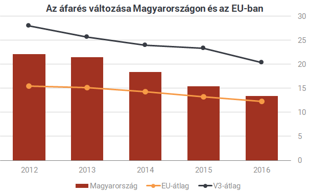 Mitől szárnyalnak az áfabevételek?