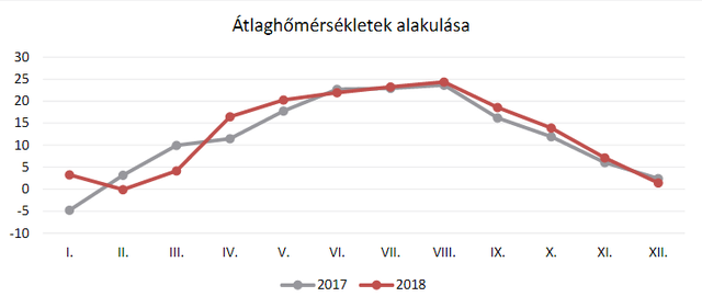 A rendkívüli időjárás betett a geotermikus hőértékesítésnek