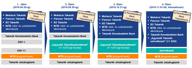 Új magyar nagybank születik, íme a menetrend