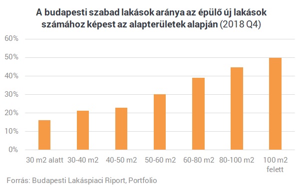Elfogytak a kisebb új lakások? - Nincs gond, ötszobás még van dögivel