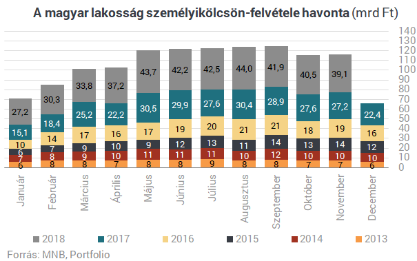 Durván indul az év: viszik a hiteleket a magyarok, mint a cukrot