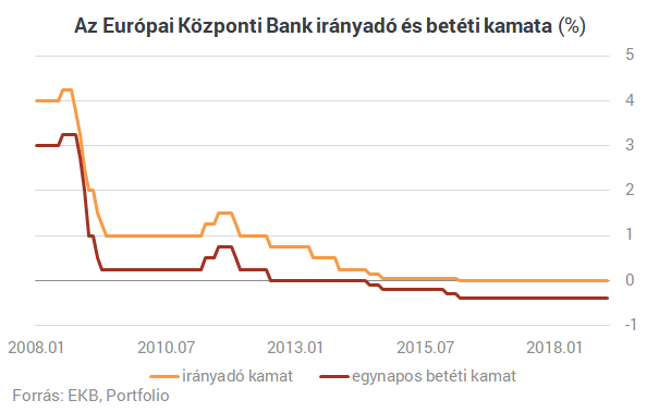 Itt az Európai Központi Bank kamatdöntése