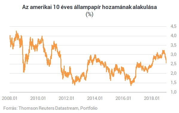 Drámai fordulat Amerikában - Sokan már a következő válságra készülnek?
