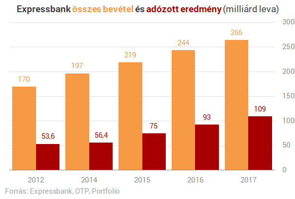 Ritkán vesz az OTP ilyen nagy és jól menedzselt bankot, mint most