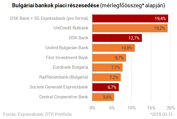 Ritkán vesz az OTP ilyen nagy és jól menedzselt bankot, mint most