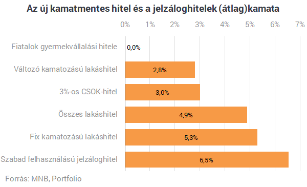 Jön a kormány új kamatmentes hitele: milliós összegek ütik az élelmesek markát