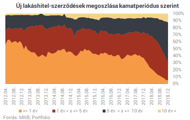Földindulás a lakáshiteleknél: ezek most a legjobbak