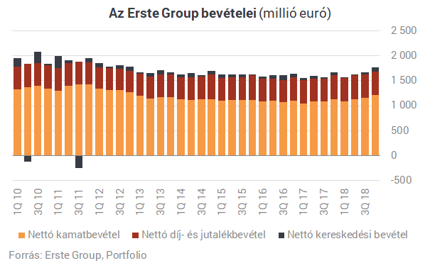 Soha nem látott nyereség az Ersténél