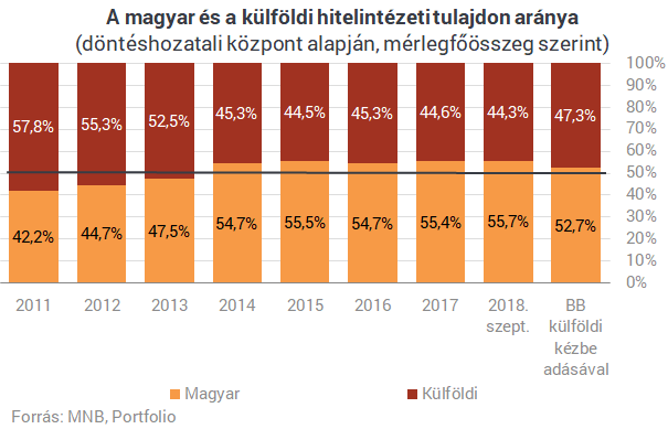Külföldinek adják el a Budapest Bankot? Egyetlen ábrán a csattanós válasz