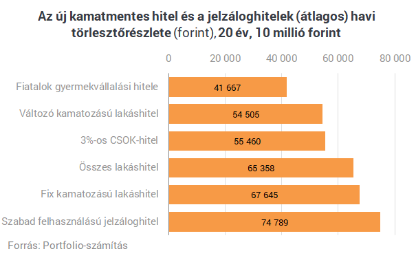Jön a kormány új kamatmentes hitele: milliós összegek ütik az élelmesek markát
