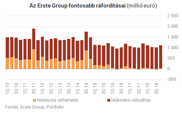 Soha nem látott nyereség az Ersténél