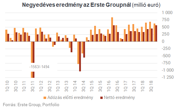 Soha nem látott nyereség az Ersténél