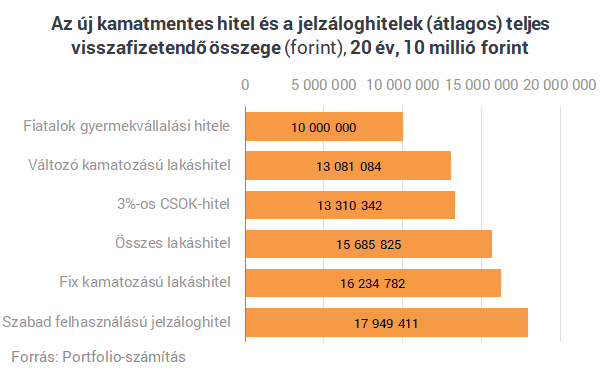Jön a kormány új kamatmentes hitele: milliós összegek ütik az élelmesek markát