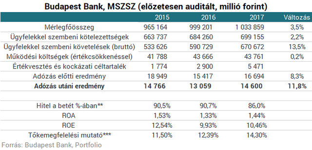 Külföldinek adják el a Budapest Bankot? Egyetlen ábrán a csattanós válasz