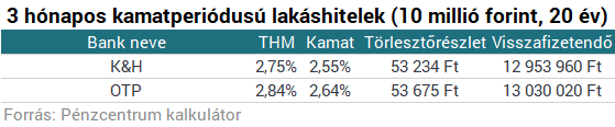 Földindulás a lakáshiteleknél: ezek most a legjobbak
