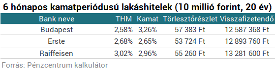 Földindulás a lakáshiteleknél: ezek most a legjobbak