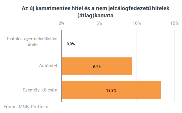 Jön a kormány új kamatmentes hitele: milliós összegek ütik az élelmesek markát