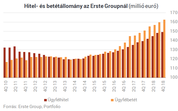 Soha nem látott nyereség az Ersténél