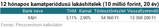 Földindulás a lakáshiteleknél: ezek most a legjobbak