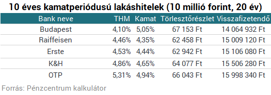 Földindulás a lakáshiteleknél: ezek most a legjobbak