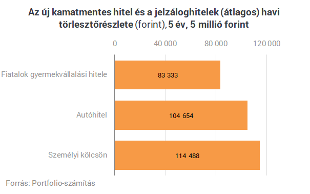 Jön a kormány új kamatmentes hitele: milliós összegek ütik az élelmesek markát