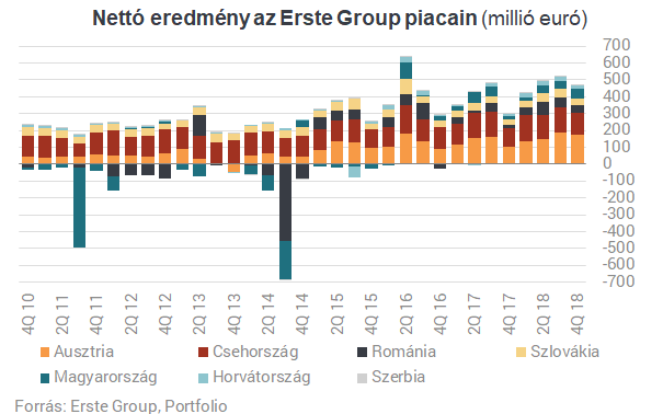 Soha nem látott nyereség az Ersténél