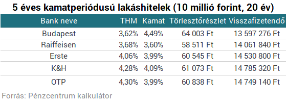 Földindulás a lakáshiteleknél: ezek most a legjobbak