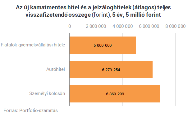 Jön a kormány új kamatmentes hitele: milliós összegek ütik az élelmesek markát
