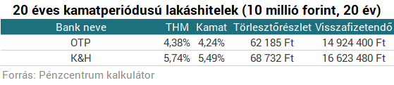 Földindulás a lakáshiteleknél: ezek most a legjobbak