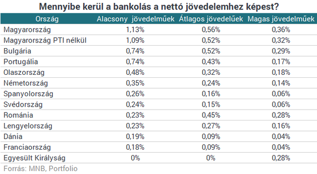 Két ábrán a magyar szégyen: így húznak le minket a bankjaink