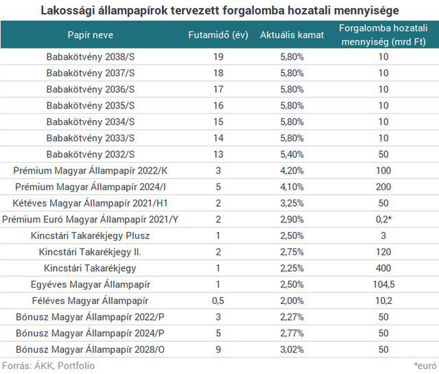 Nagyon rákattanhattak a magyarok a prémium állampapírra: dupláz az ÁKK