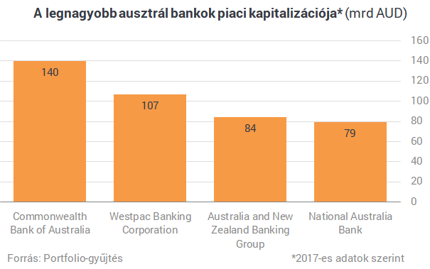 Bombát robbantott a leleplező jelentés: tíz éve rohad a világ egyik legnyereségesebb bankszektora